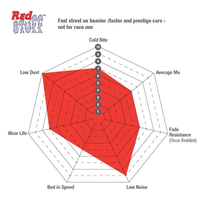 EBC 94-99 BMW M5 3.8 (E34) Redstuff Front Brake Pads