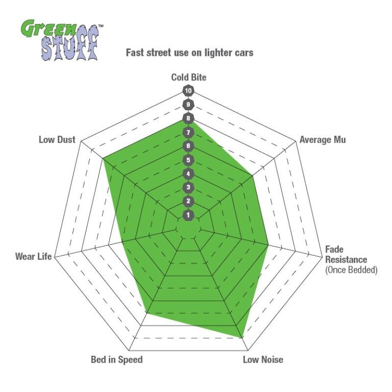 EBC 13+ Ford Fiesta 1.6 Turbo ST Greenstuff Rear Brake Pads