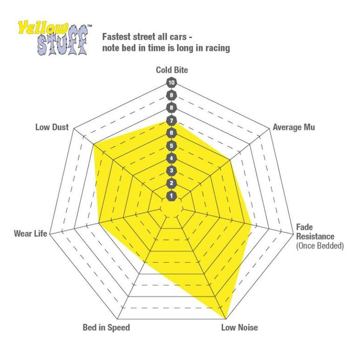 EBC 92-94 Acura Integra 1.7 Vtec Yellowstuff Front Brake Pads